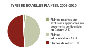 Ressources, 2009–2010